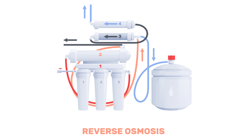 Graphic showing the reverse osmosis process